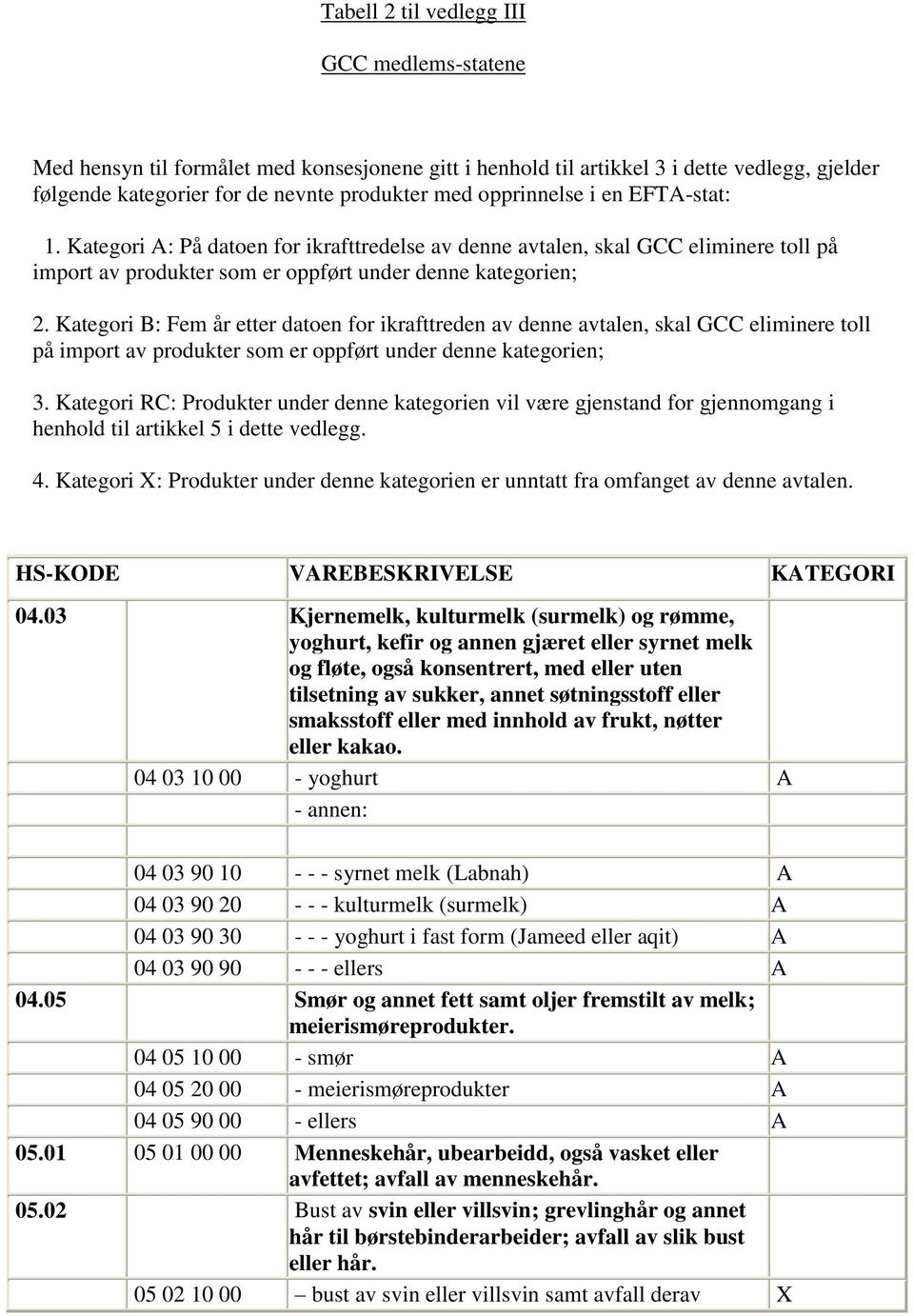 Kategori B: Fem år etter datoen for ikrafttreden av denne avtalen, skal GCC eliminere toll på import av produkter som er oppført under denne kategorien; 3.