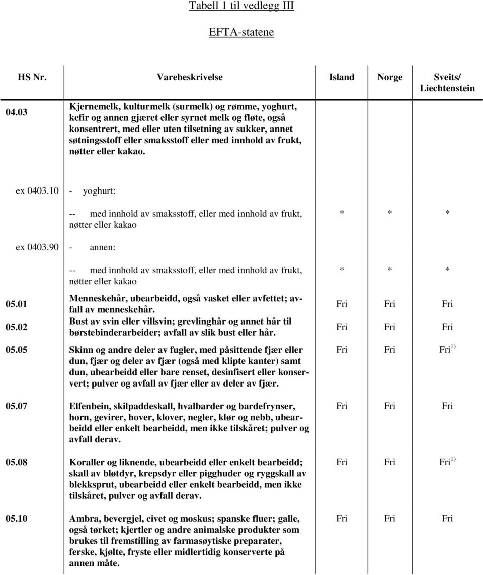 eller med innhold av frukt, nøtter eller kakao. ex 0403.10 - yoghurt: -- med innhold av smaksstoff, eller med innhold av frukt, nøtter eller kakao * * * ex 0403.90 - annen: 05.01 05.