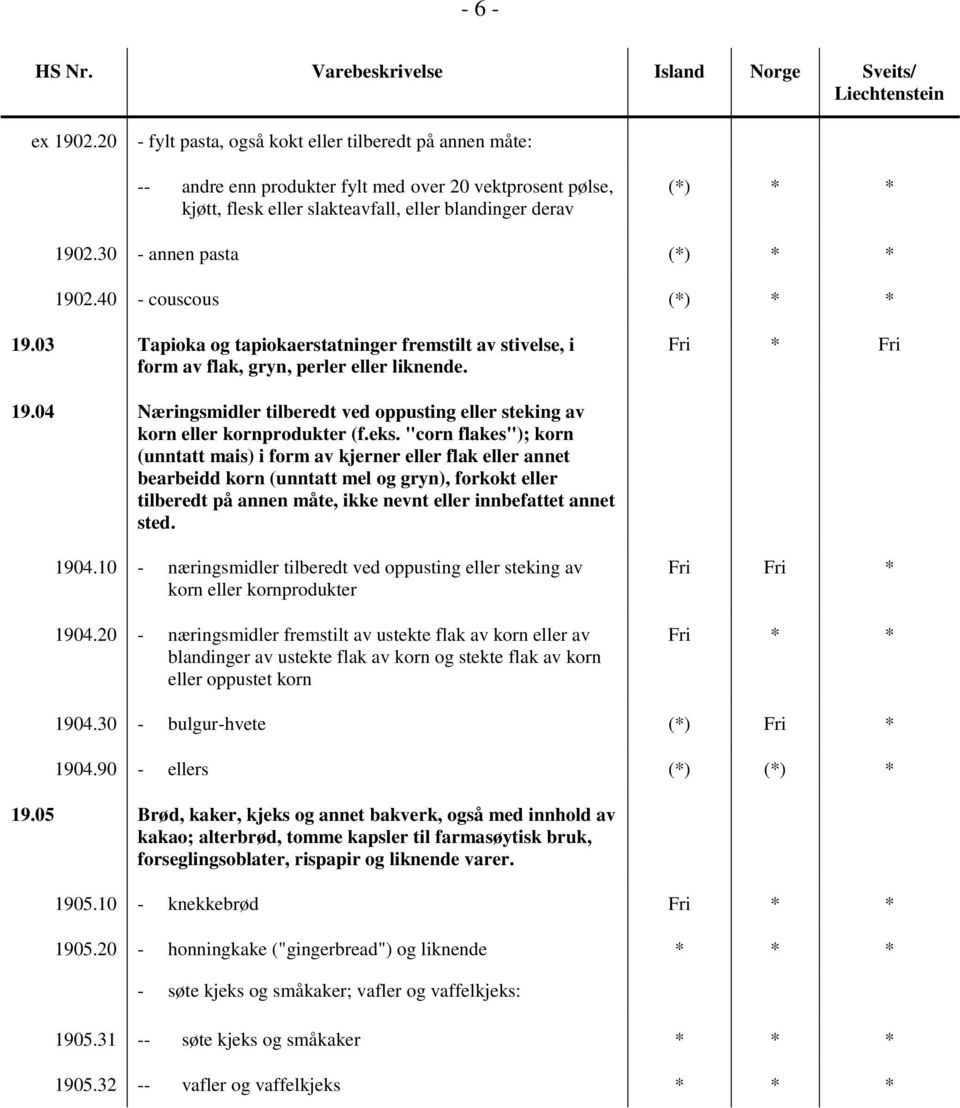 30 - annen pasta (*) * * 1902.40 - couscous (*) * * 19.03 Tapioka og tapiokaerstatninger fremstilt av stivelse, i form av flak, gryn, perler eller liknende. Fri * Fri 19.