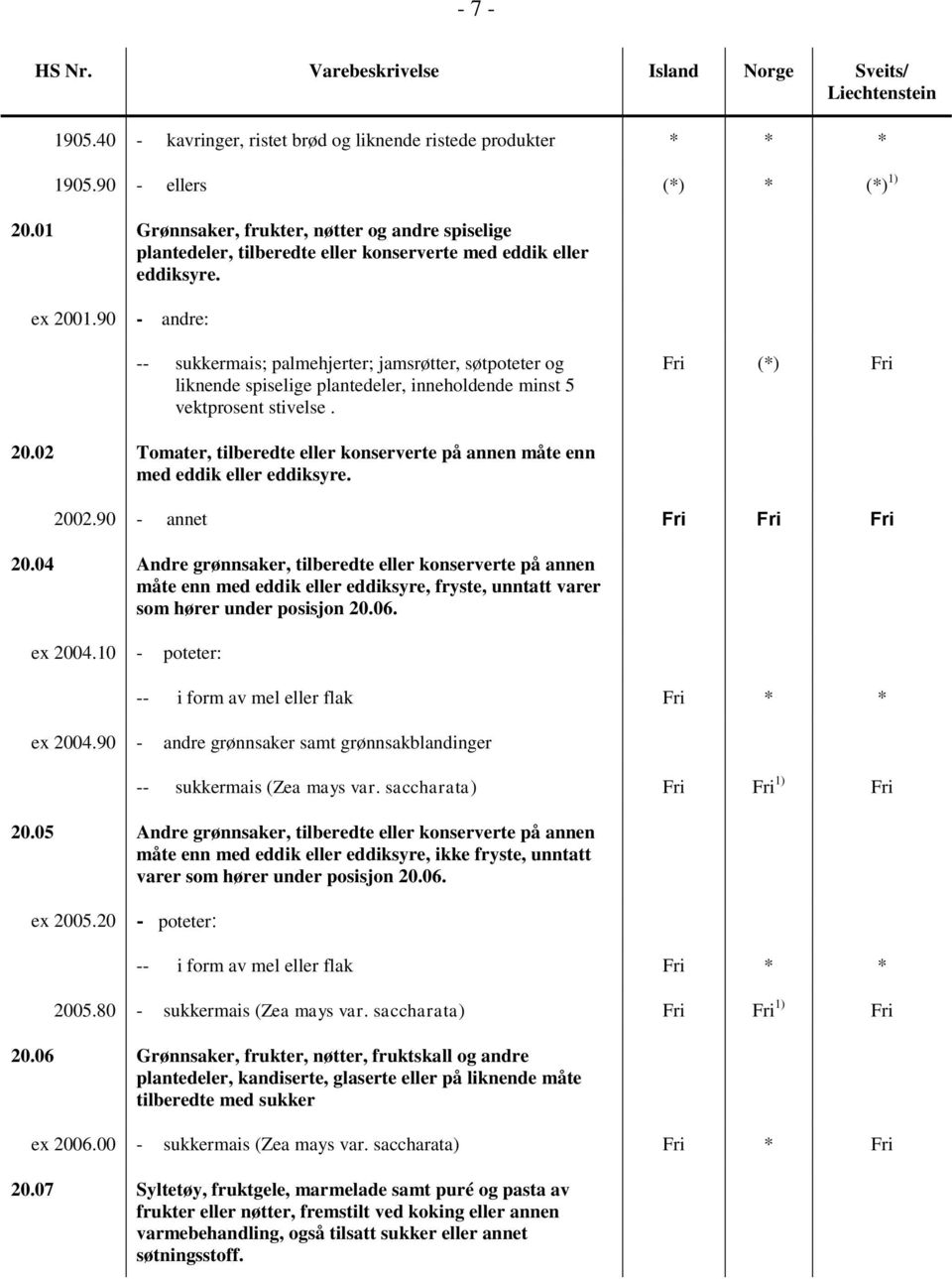 90 - andre: -- sukkermais; palmehjerter; jamsrøtter, søtpoteter og liknende spiselige plantedeler, inneholdende minst 5 vektprosent stivelse. Fri (*) Fri 20.