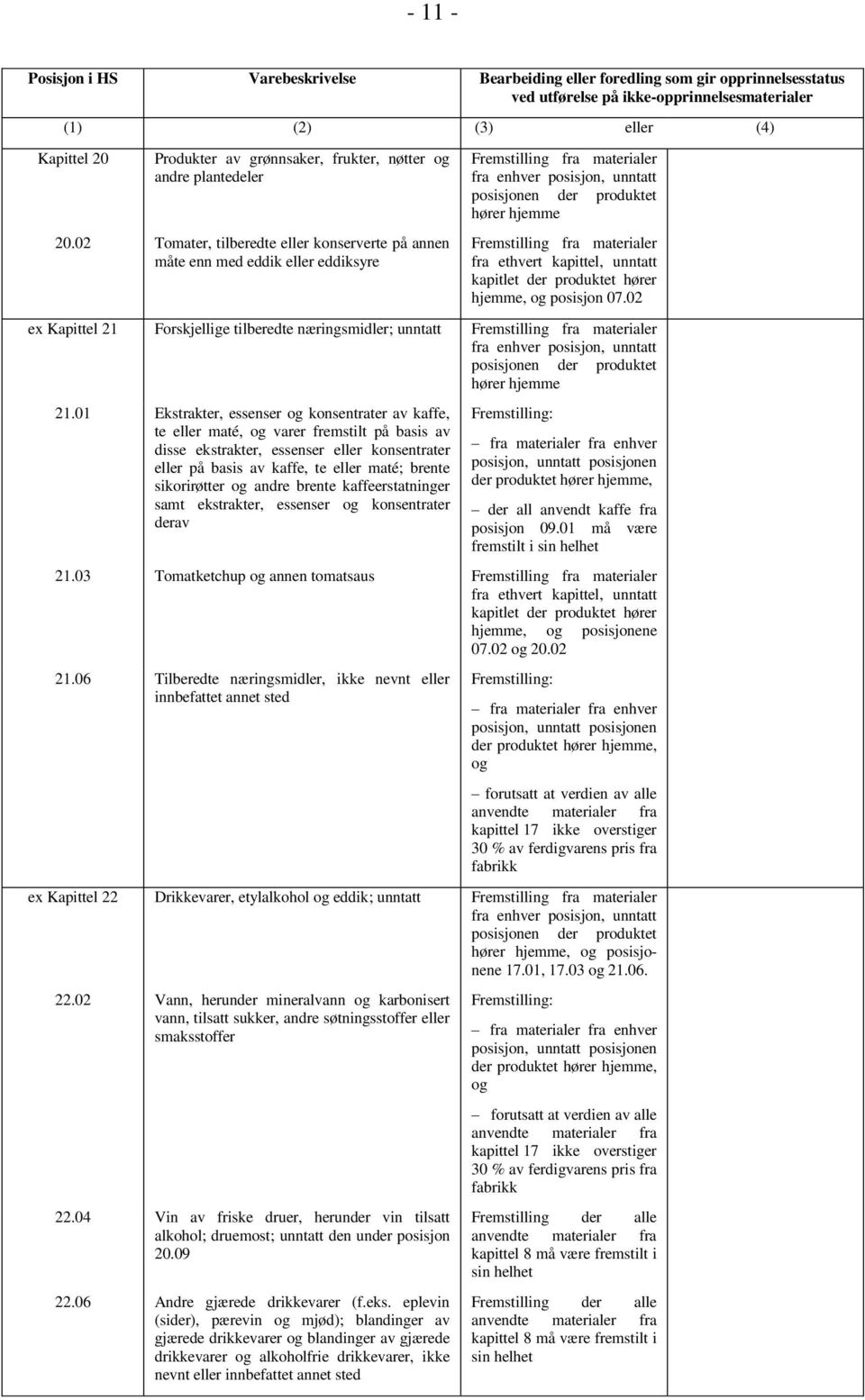 02 ex Kapittel 21 Forskjellige tilberedte næringsmidler; unntatt, unntatt 21.