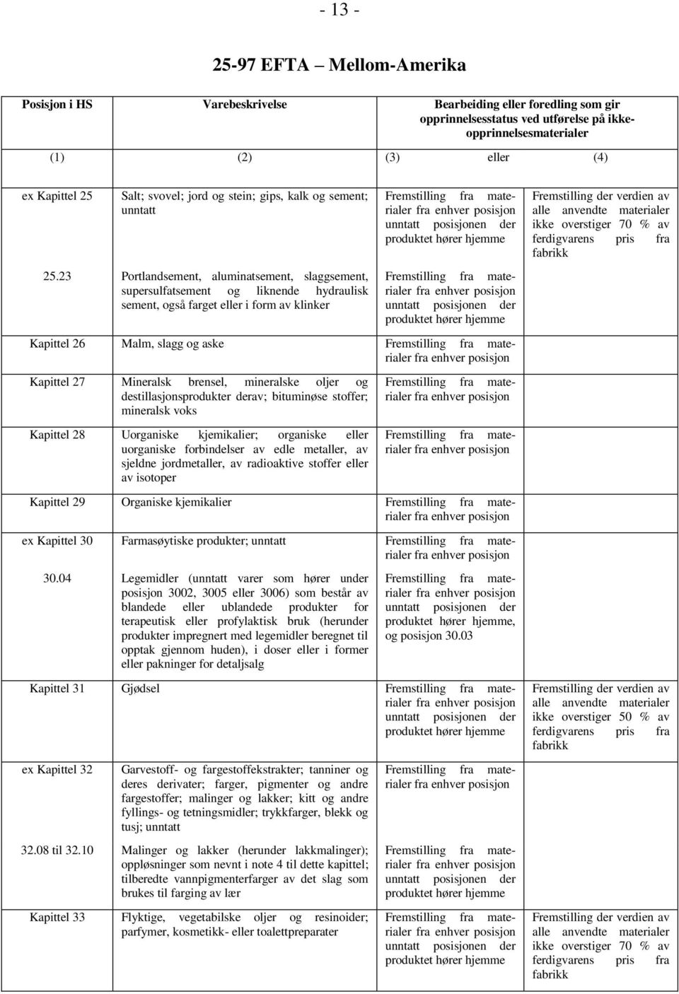 23 Portlandsement, aluminatsement, slaggsement, supersulfatsement og liknende hydraulisk sement, også farget eller i form av klinker Kapittel 26 Malm, slagg og aske Kapittel 27 Mineralsk brensel,