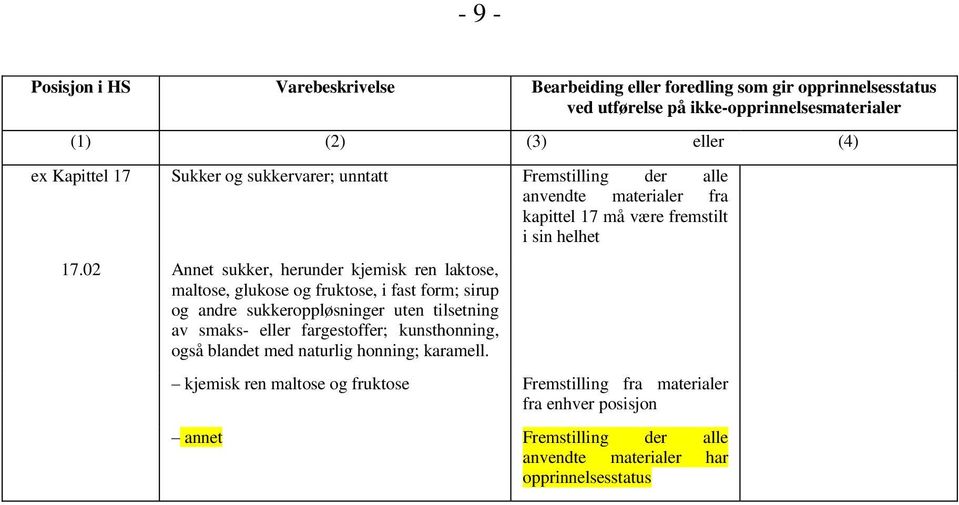 02 Annet sukker, herunder kjemisk ren laktose, maltose, glukose og fruktose, i fast form; sirup og andre sukkeroppløsninger uten