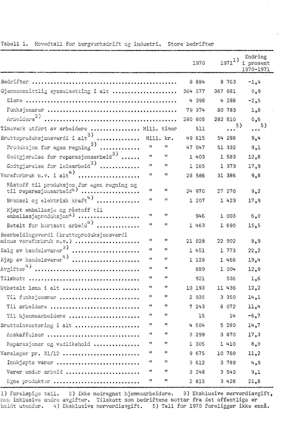 9 1 463 1 690 15,5 1..earbeidingsverdi (bruttoproduksjonsver -li ff 21 minus vareforbruk m.v.).. 21 028 22 902 8,9 Salg av handelsvarer 3) Kjøp av handelsvarer 4)..... Avgifter 4) *. Tilskott.