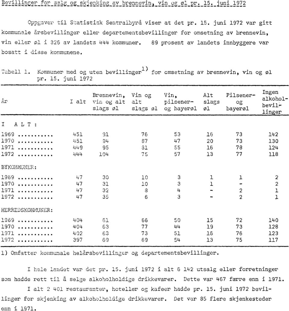 juni 1972 var gitt kommunale årsbevillinger eller departementsbevillinger for omsetning av brennevin, vin eller øl i 326 av landets 444 kommuner.