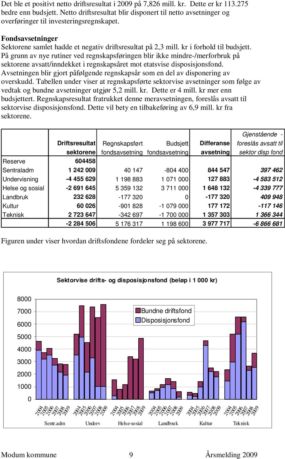 kr i forhold til budsjett. På grunn av nye rutiner ved regnskapsføringen blir ikke mindre-/merforbruk på sektorene avsatt/inndekket i regnskapsåret mot etatsvise disposisjonsfond.