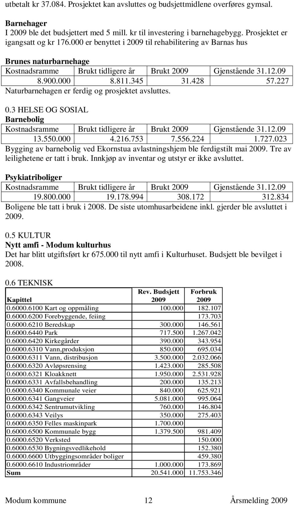 428 57.227 Naturbarnehagen er ferdig og prosjektet avsluttes. 0.3 HELSE OG SOSIAL Barnebolig Kostnadsramme Brukt tidligere år Brukt 2009 Gjenstående 31.12.09 13.550.000 4.216.753 7.556.224 1.727.