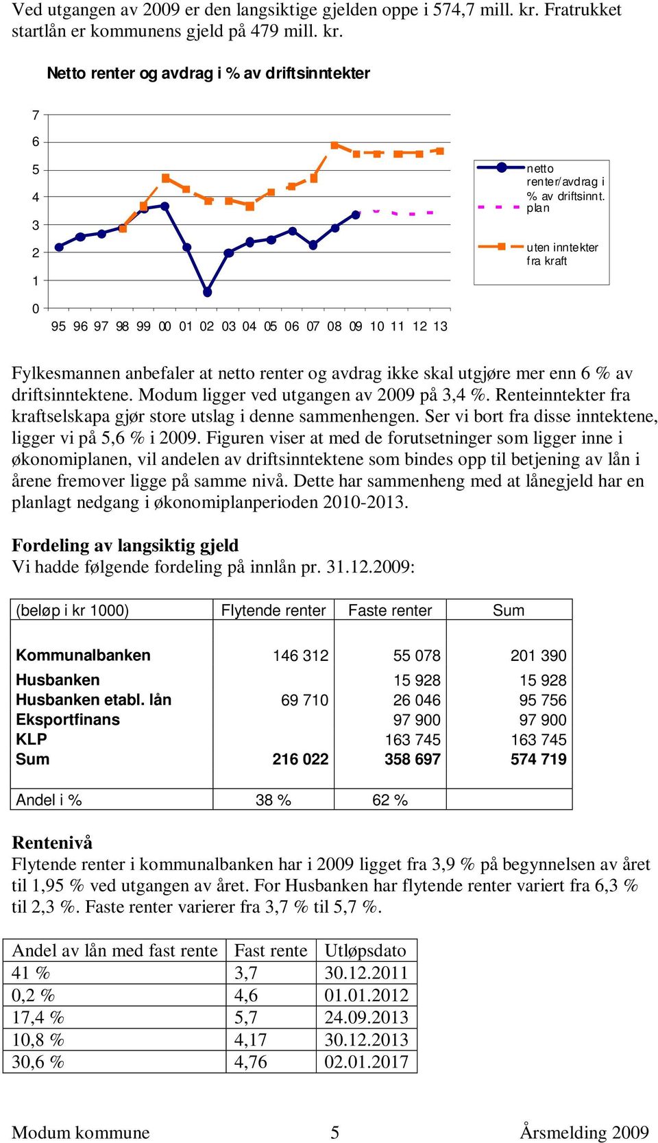 Modum ligger ved utgangen av 2009 på 3,4 %. Renteinntekter fra kraftselskapa gjør store utslag i denne sammenhengen. Ser vi bort fra disse inntektene, ligger vi på 5,6 % i 2009.