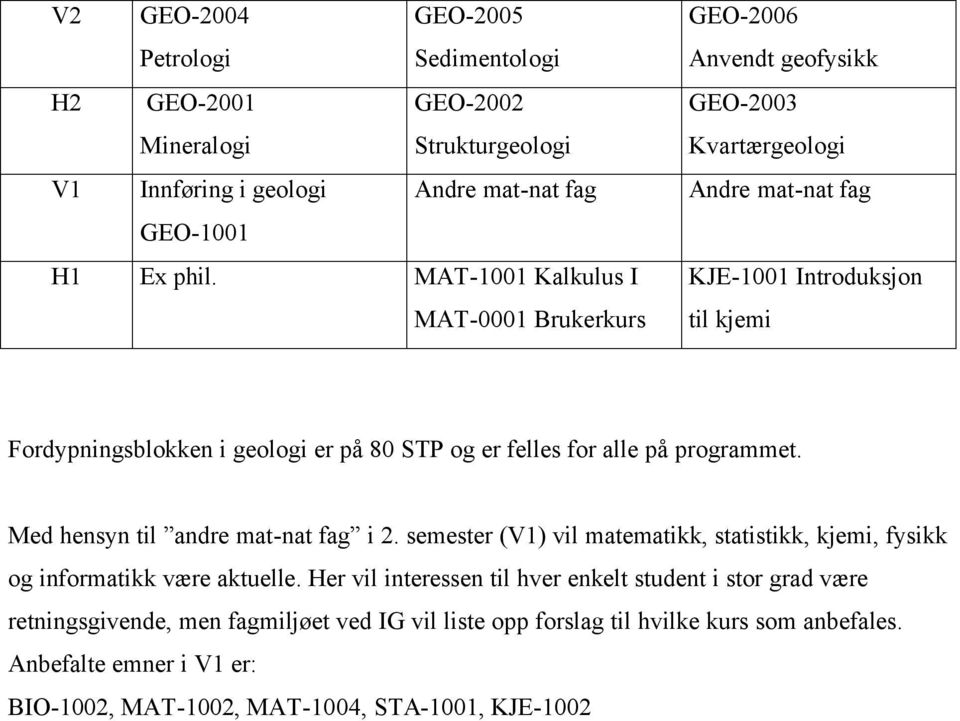 STP og er felles for alle på programmet. Med hensyn til andre mat-nat fag i 2. semester (V1) vil matematikk, statistikk, kjemi, fysikk og informatikk være aktuelle.