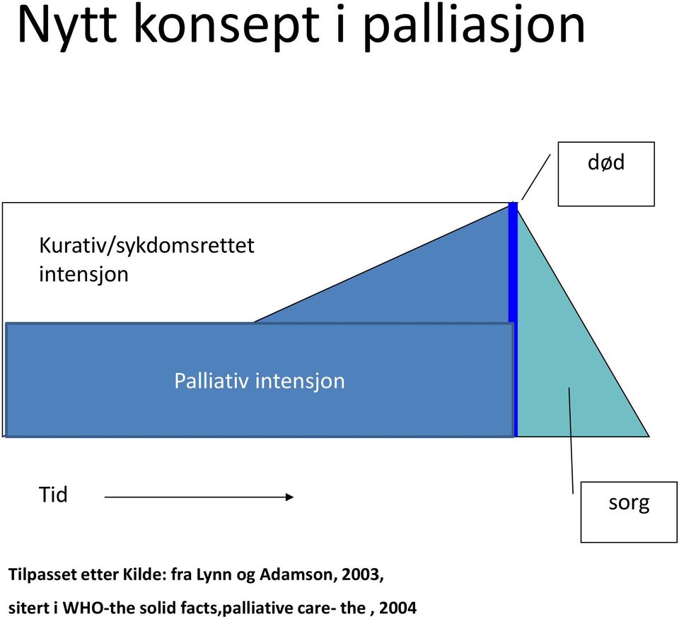 sorg Tilpasset etter Kilde: fra Lynn og Adamson,