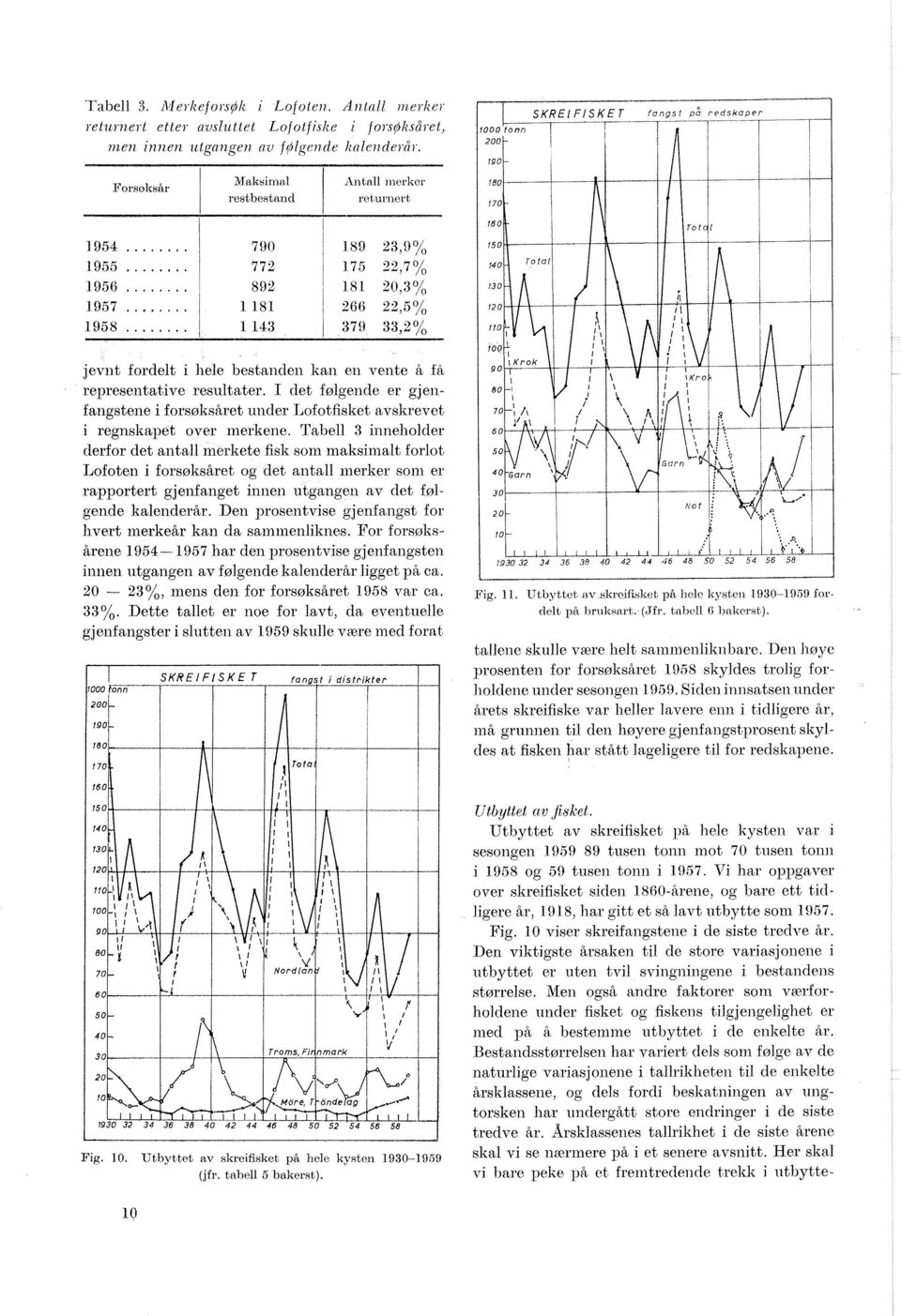 representative resutater. I det føgende er gjenfangstene i forsøksåret under Lofotfisket avskrevet i regnskapet over merkene.