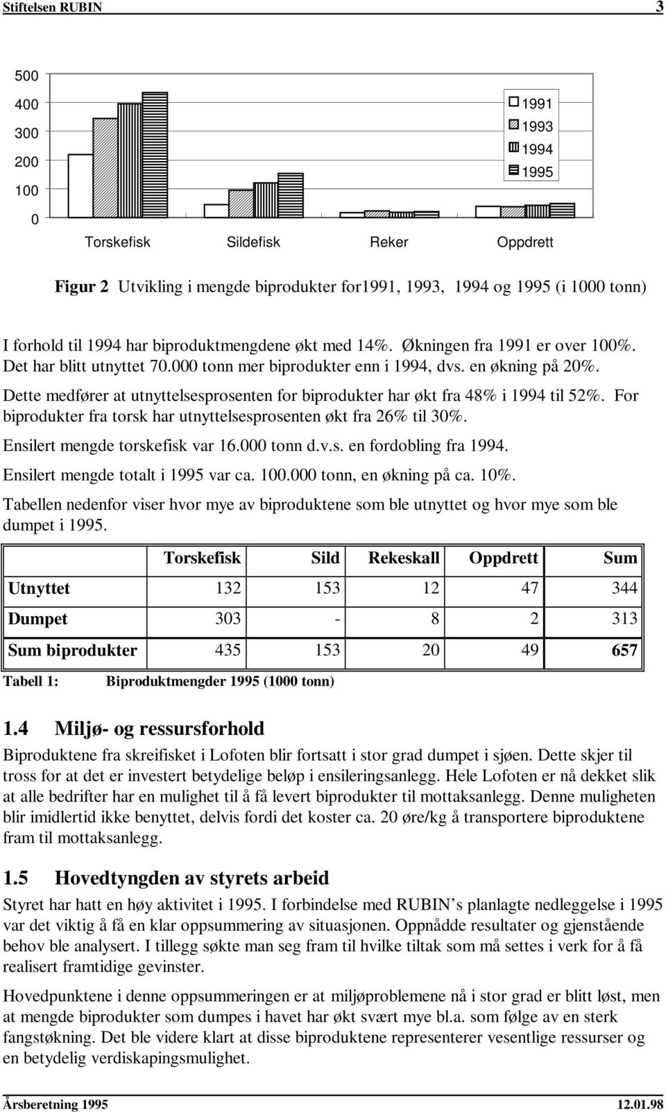 Dette medfører at utnyttelsesprosenten for biprodukter har økt fra 48% i 1994 til 52%. For biprodukter fra torsk har utnyttelsesprosenten økt fra 26% til 30%. Ensilert mengde torskefisk var 16.