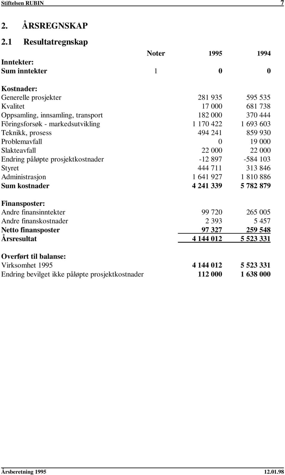 Fôringsforsøk - markedsutvikling 1 170 422 1 693 603 Teknikk, prosess 494 241 859 930 Problemavfall 0 19 000 Slakteavfall 22 000 22 000 Endring påløpte prosjektkostnader -12 897-584 103 Styret