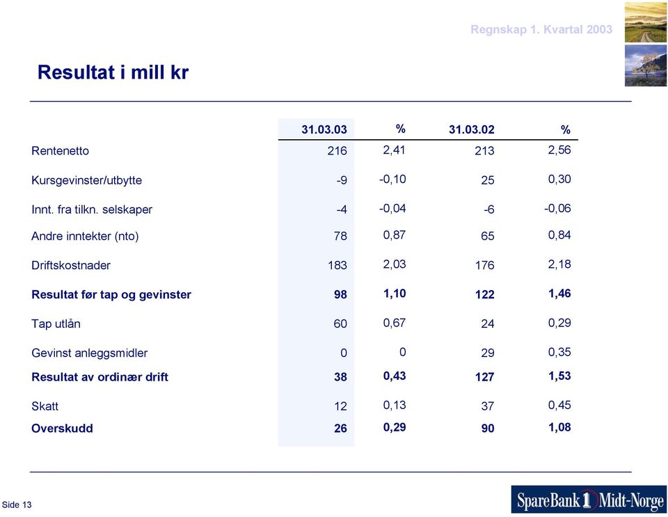 selskaper -4-0,04-6 -0,06 Andre inntekter (nto) 78 0,87 65 0,84 Driftskostnader 183 2,03 176 2,18 Resultat