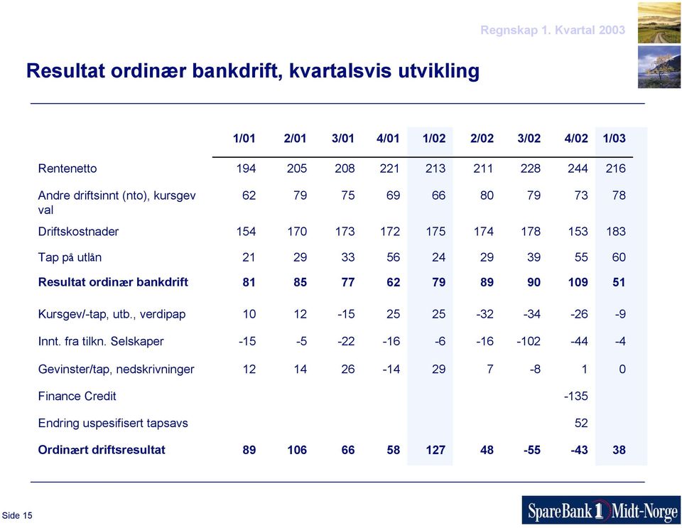 ordinær bankdrift 81 85 77 62 79 89 90 109 51 Kursgev/-tap, utb., verdipap 10 12-15 25 25-32 -34-26 -9 Innt. fra tilkn.