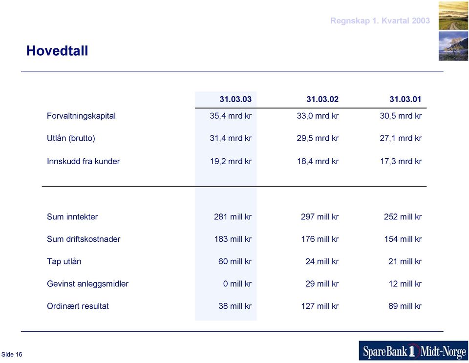 27,1 mrd kr Innskudd fra kunder 19,2 mrd kr 18,4 mrd kr 17,3 mrd kr Sum inntekter 281 mill kr 297 mill kr 252 mill