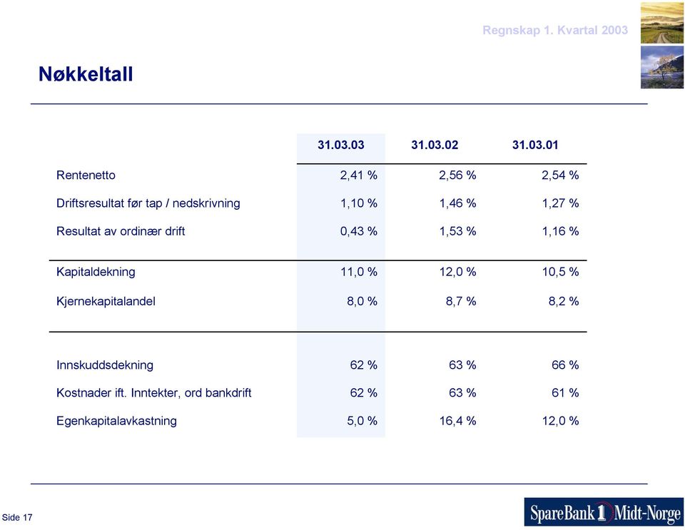 % 1,46 % 1,27 % Resultat av ordinær drift 0,43 % 1,53 % 1,16 % Kapitaldekning 11,0 % 12,0 % 10,5