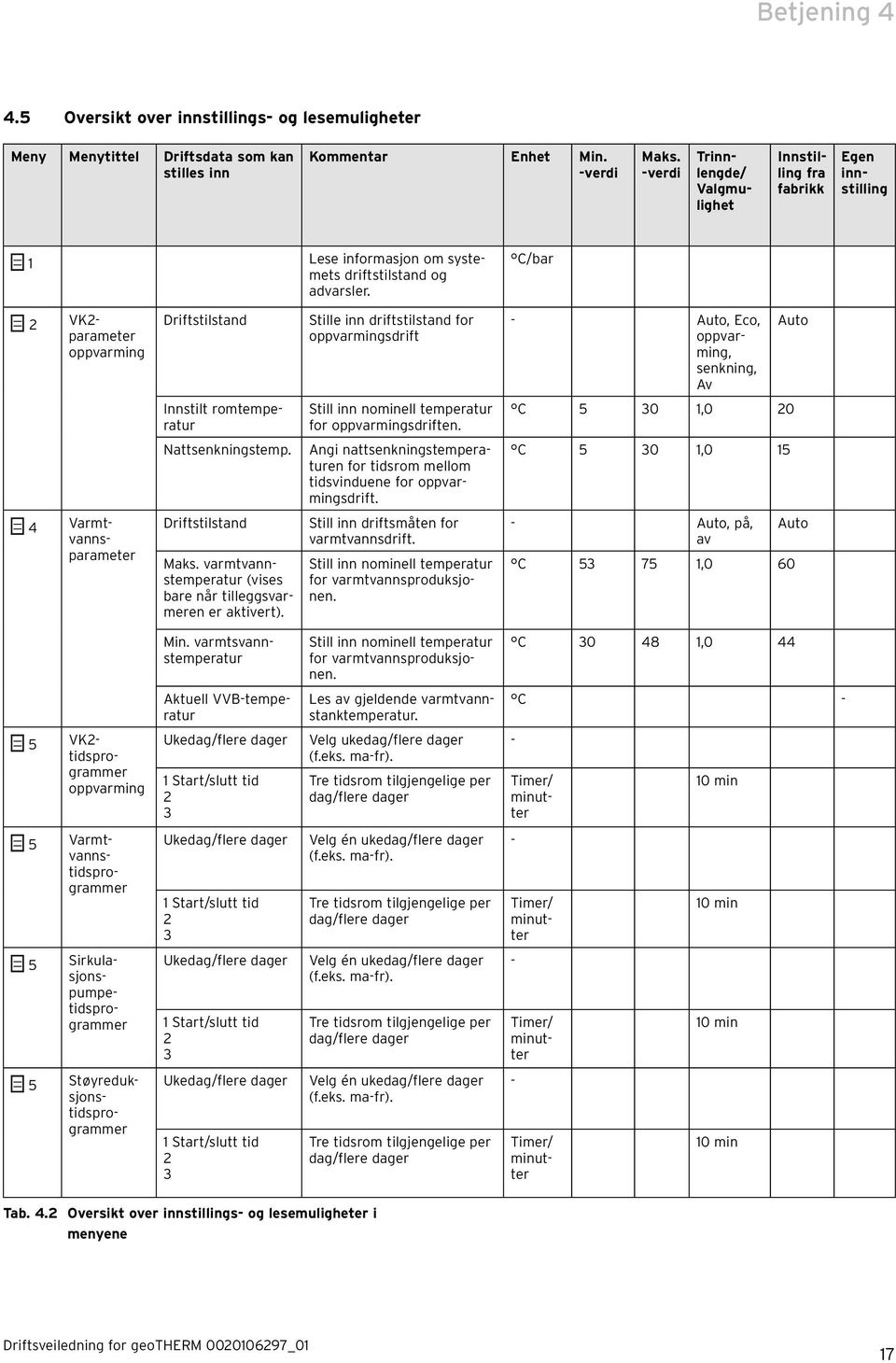 C/bar 2 VK2- parameter oppvarming Driftstilstand Stille inn driftstilstand for oppvarmingsdrift - Auto, Eco, oppvarming, senkning, Av Auto Innstilt romtemperatur Still inn nominell temperatur for