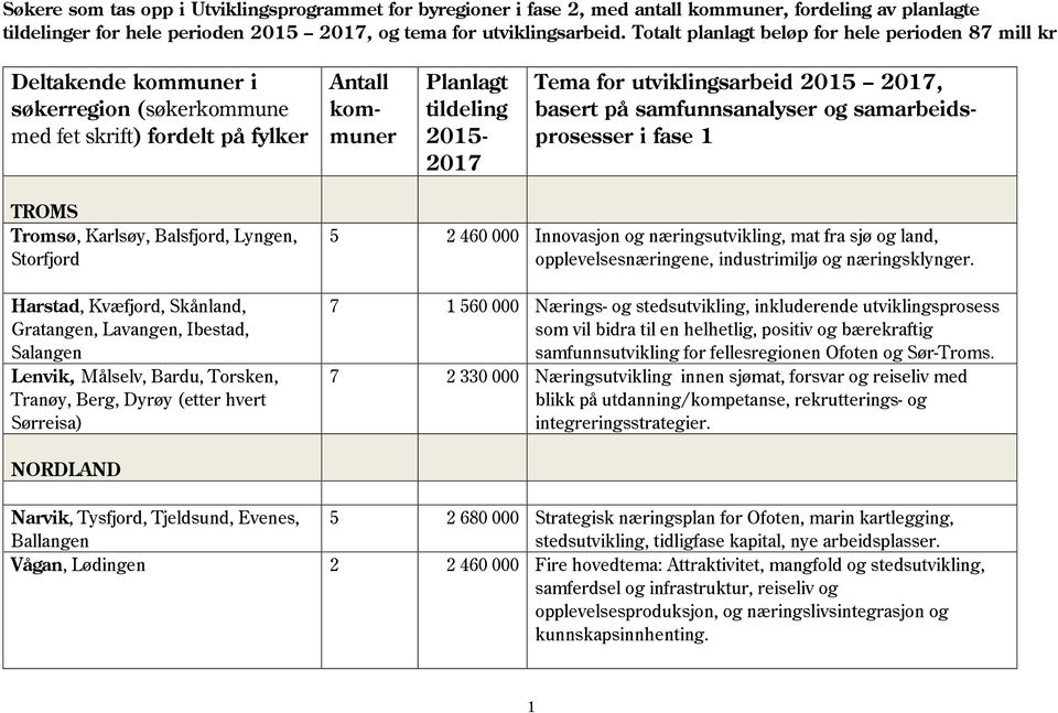 utviklingsarbeid 2015 2017, basert på samfunnsanalyser og samarbeidsprosesser i fase 1 TROMS Tromsø, Karlsøy, Balsfjord, Lyngen, Storfjord Harstad, Kvæfjord, Skånland, Gratangen, Lavangen, Ibestad,