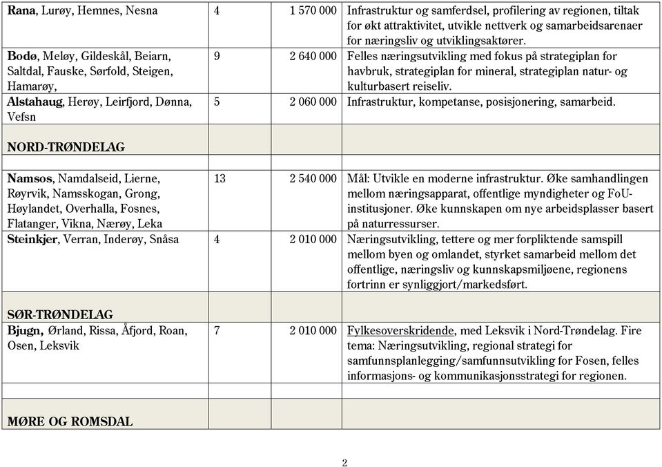 Overhalla, Fosnes, Flatanger, Vikna, Nærøy, Leka 9 2 640 000 Felles næringsutvikling med fokus på strategiplan for havbruk, strategiplan for mineral, strategiplan natur- og kulturbasert reiseliv.