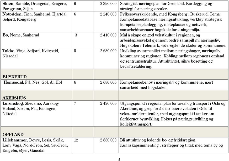 Tema: Kompetansedatabase næringsutvikling, verktøy strategisk kompetanseplanlegging, møteplasser og nettverk, samarbeidsarenaer høgskole forskningsmiljø.