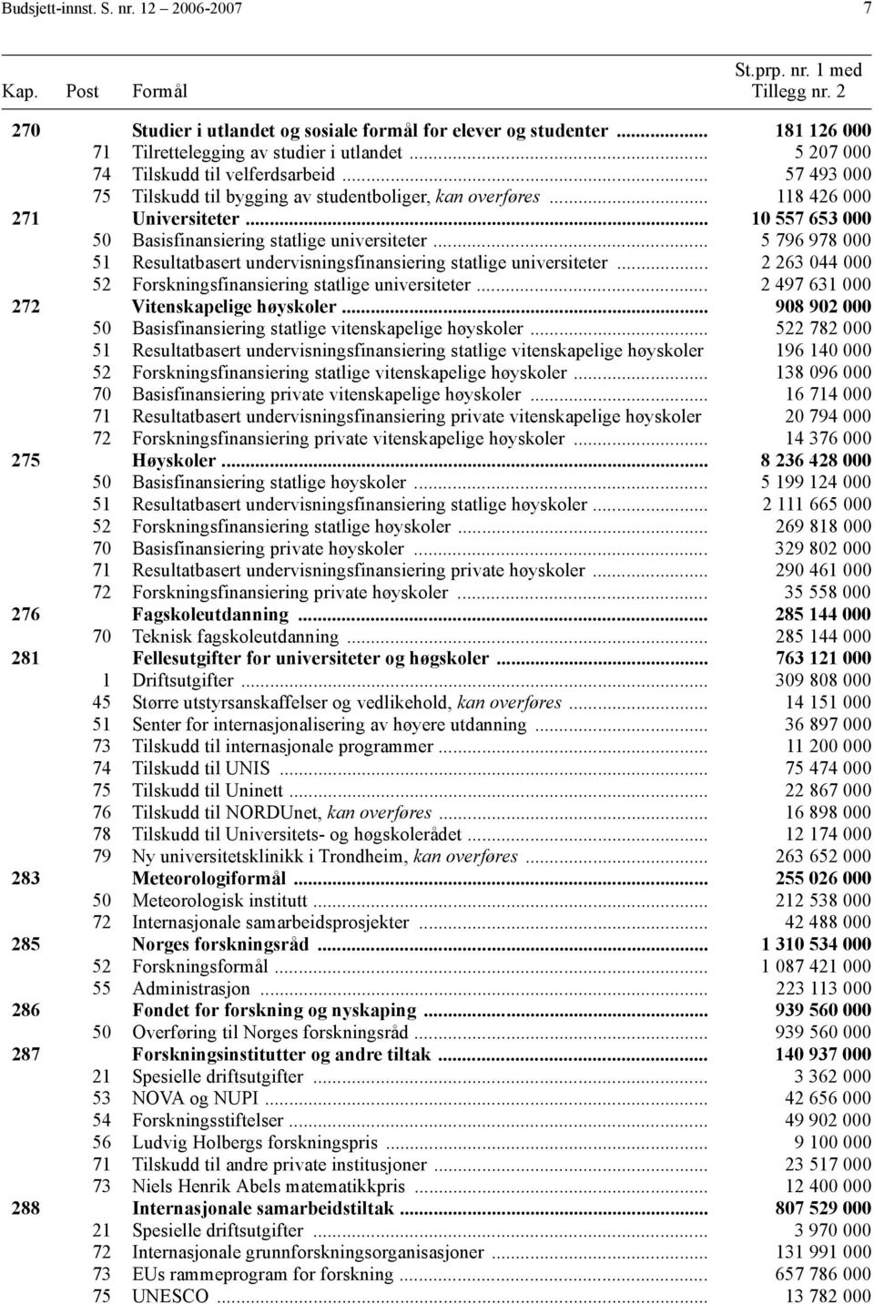 .. 5 796 978 51 Resultatbasert undervisningsfinansiering statlige universiteter... 2 263 44 52 Forskningsfinansiering statlige universiteter... 2 497 631 272 Vitenskapelige høyskoler.