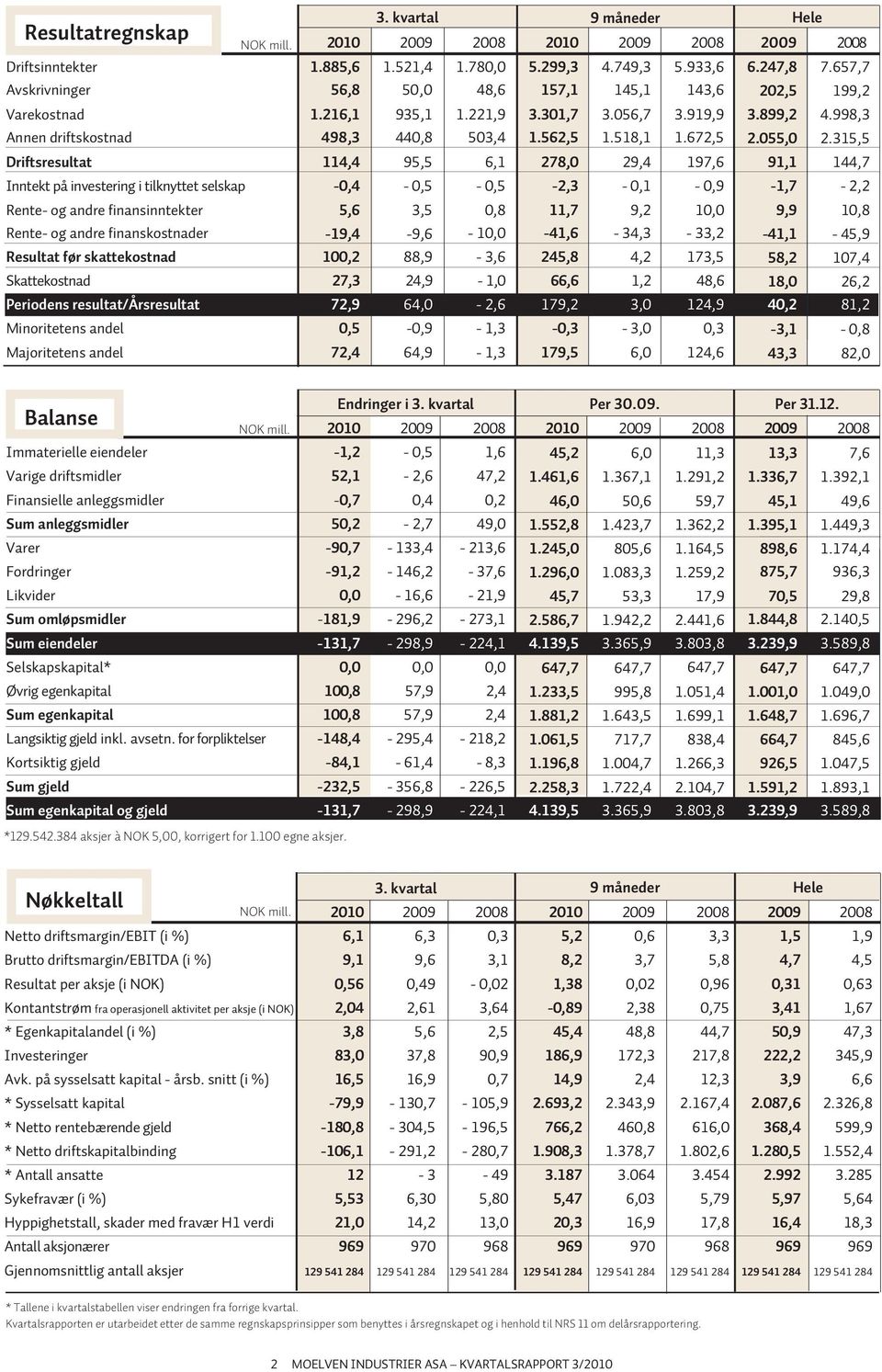 315,5 Driftsresultat 114,4 95,5 6,1 278,0 29,4 197,6 91,1 144,7 Inntekt på investering i tilknyttet selskap -0,4-0,5-0,5-2,3-0,1-0,9-1,7-2,2 Rente- og andre finansinntekter 5,6 3,5 0,8 11,7 9,2 10,0