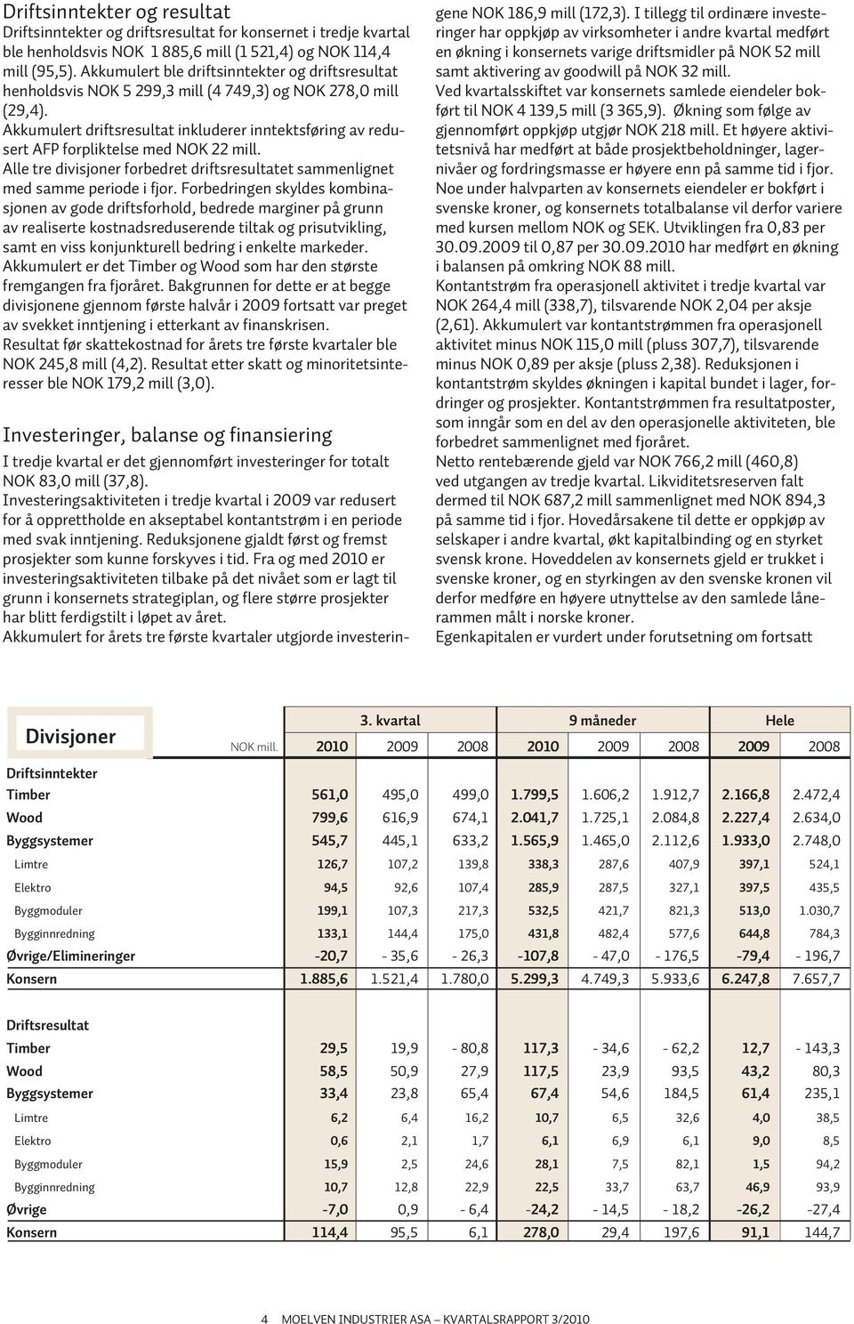 Akkumulert driftsresultat inkluderer inntektsføring av redusert AFP forpliktelse med NOK 22 mill. Alle tre divisjoner forbedret driftsresultatet sammenlignet med samme periode i fjor.
