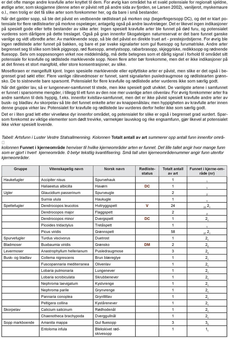 Når det gjelder sopp, så ble det påvist en vedboende rødlisteart på morken osp (begerfingersopp DC), og det er klart potensiale for flere rødlistearter på morkne ospelæger, antagelig også på andre