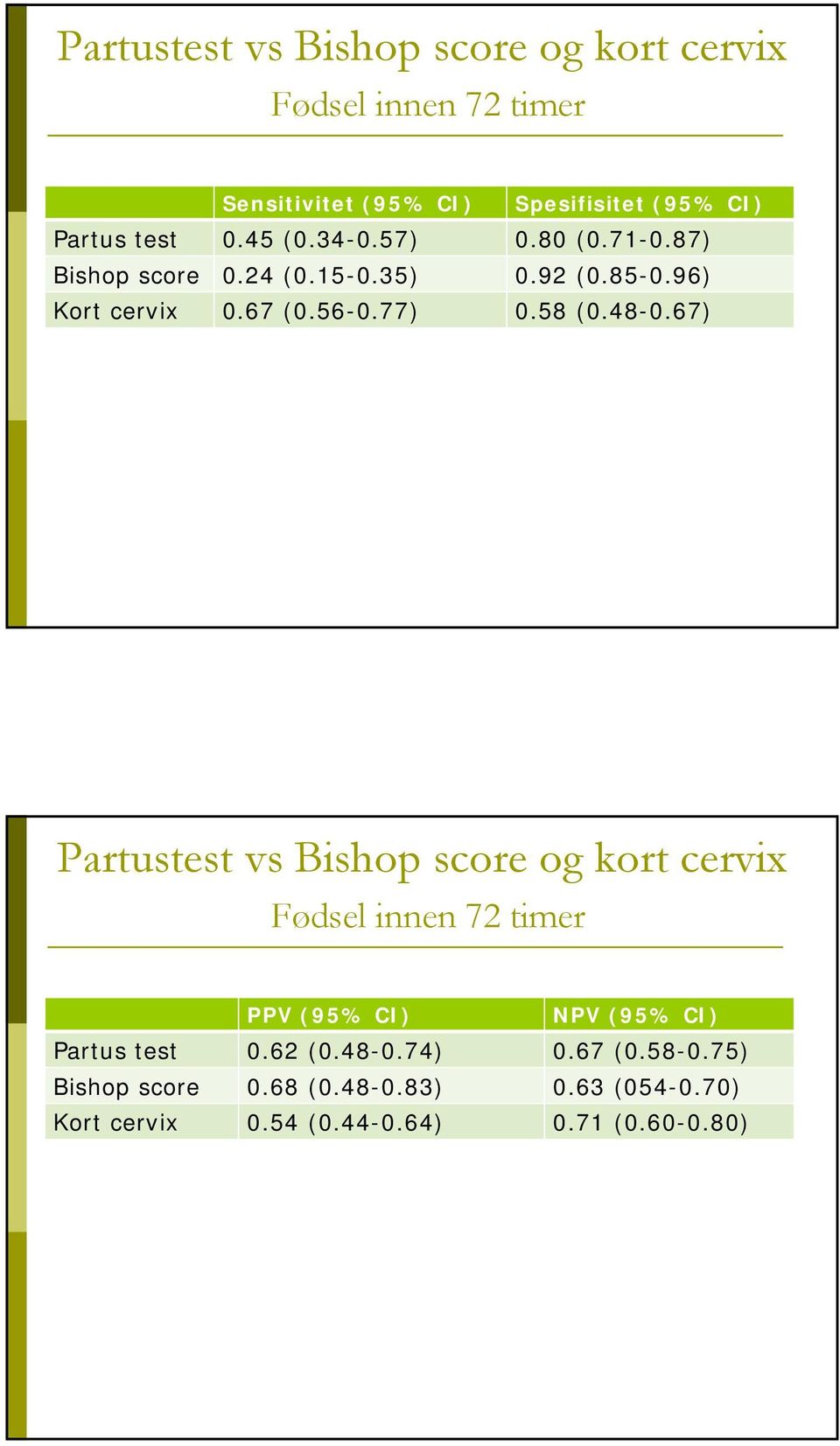 58 (0.48-0.67) Partustest vs Bishop score og kort cervix Fødsel innen 72 timer PPV (95% CI) NPV (95% CI) Partus test 0.