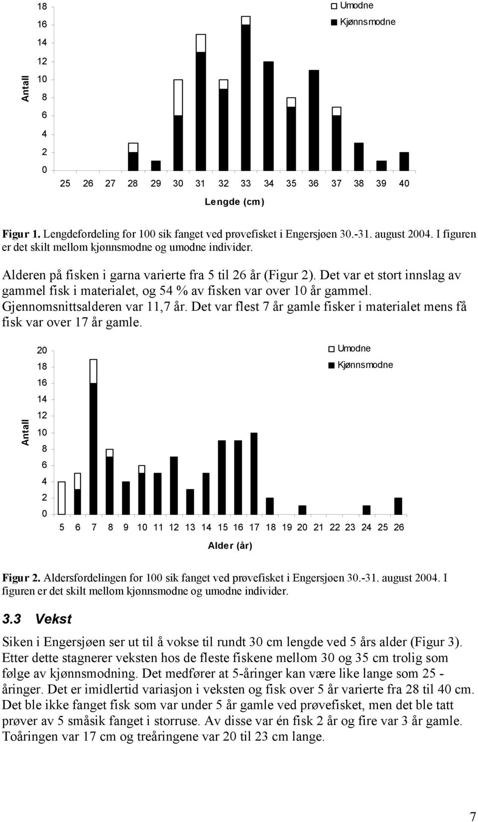 Det var et stort innslag av gammel fisk i materialet, og 54 % av fisken var over 10 år gammel. Gjennomsnittsalderen var 11,7 år.