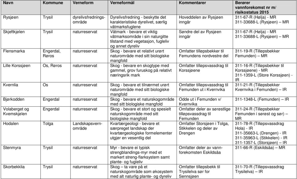 naturreservat Skog - bevare et relativt urørt naturområde med sitt biologiske mangfold Lille Korssjøen Os, Røros naturreservat Skog - bevare en skogtype med gammel, grov furuskog på relativt