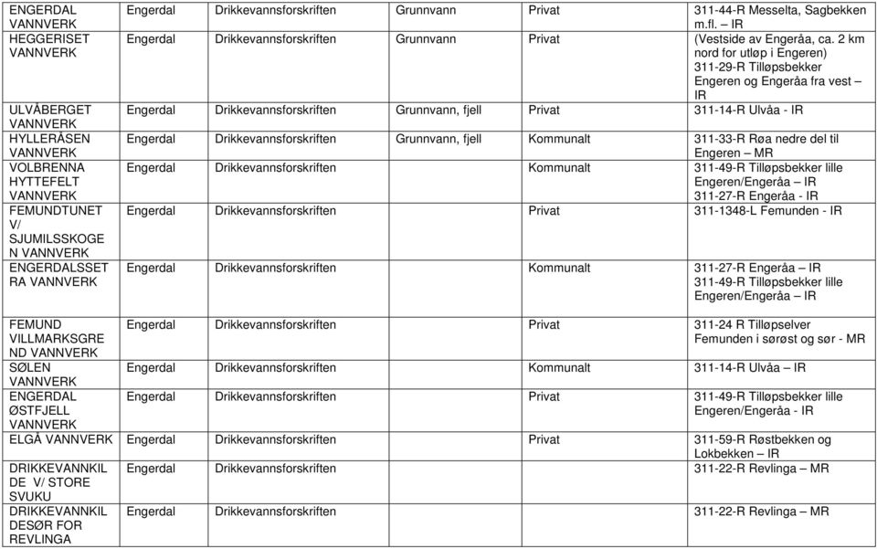 2 km nord for utløp i Engeren) 311-29-R Tilløpsbekker Engeren og Engeråa fra vest IR Engerdal Drikkevannsforskriften Grunnvann, fjell Privat 311-14-R Ulvåa - IR Engerdal Drikkevannsforskriften