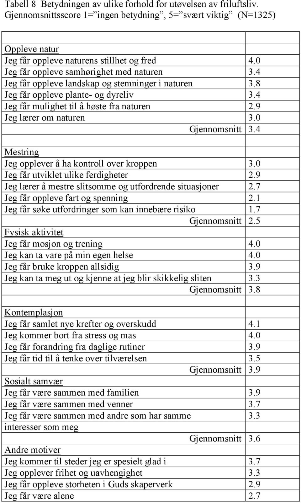 9 Jeg lærer om naturen 3.0 Gjennomsnitt 3.4 Mestring Jeg opplever å ha kontroll over kroppen 3.0 Jeg får utviklet ulike ferdigheter 2.9 Jeg lærer å mestre slitsomme og utfordrende situasjoner 2.