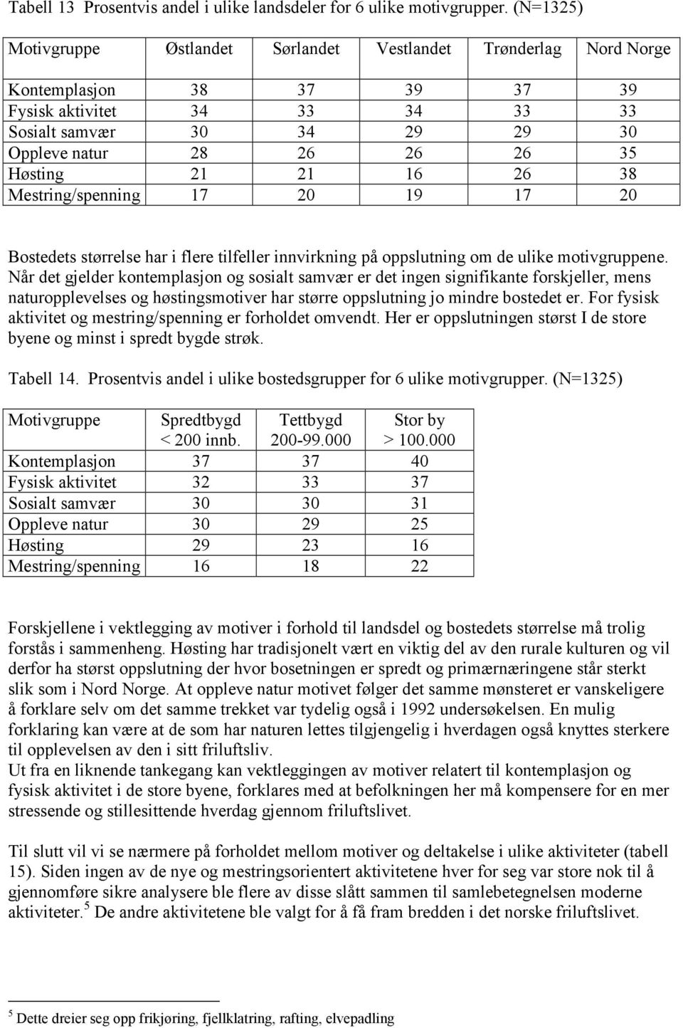 Høsting 21 21 16 26 38 Mestring/spenning 17 20 19 17 20 Bostedets størrelse har i flere tilfeller innvirkning på oppslutning om de ulike motivgruppene.