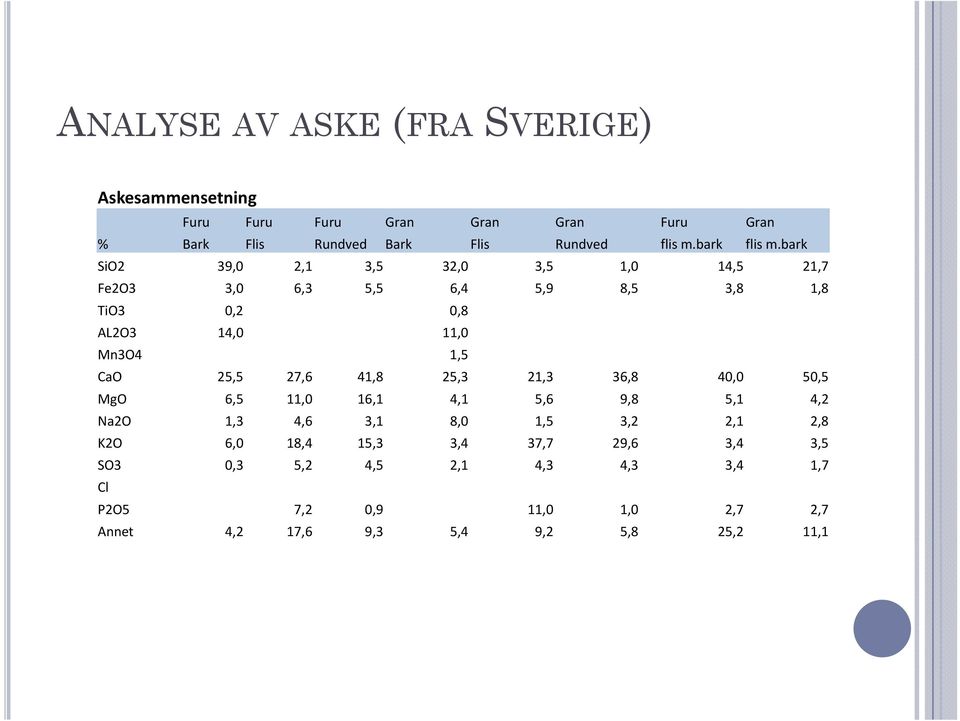 bark SiO2 39,0 2,1 3,5 32,0 3,5 1,0 14,5 21,7 Fe2O3 3,0 6,3 5,5 6,4 5,9 8,5 3,8 1,8 TiO3 0,2 0,8 AL2O3 14,0 11,0 Mn3O4 1,5 CaO 25,5