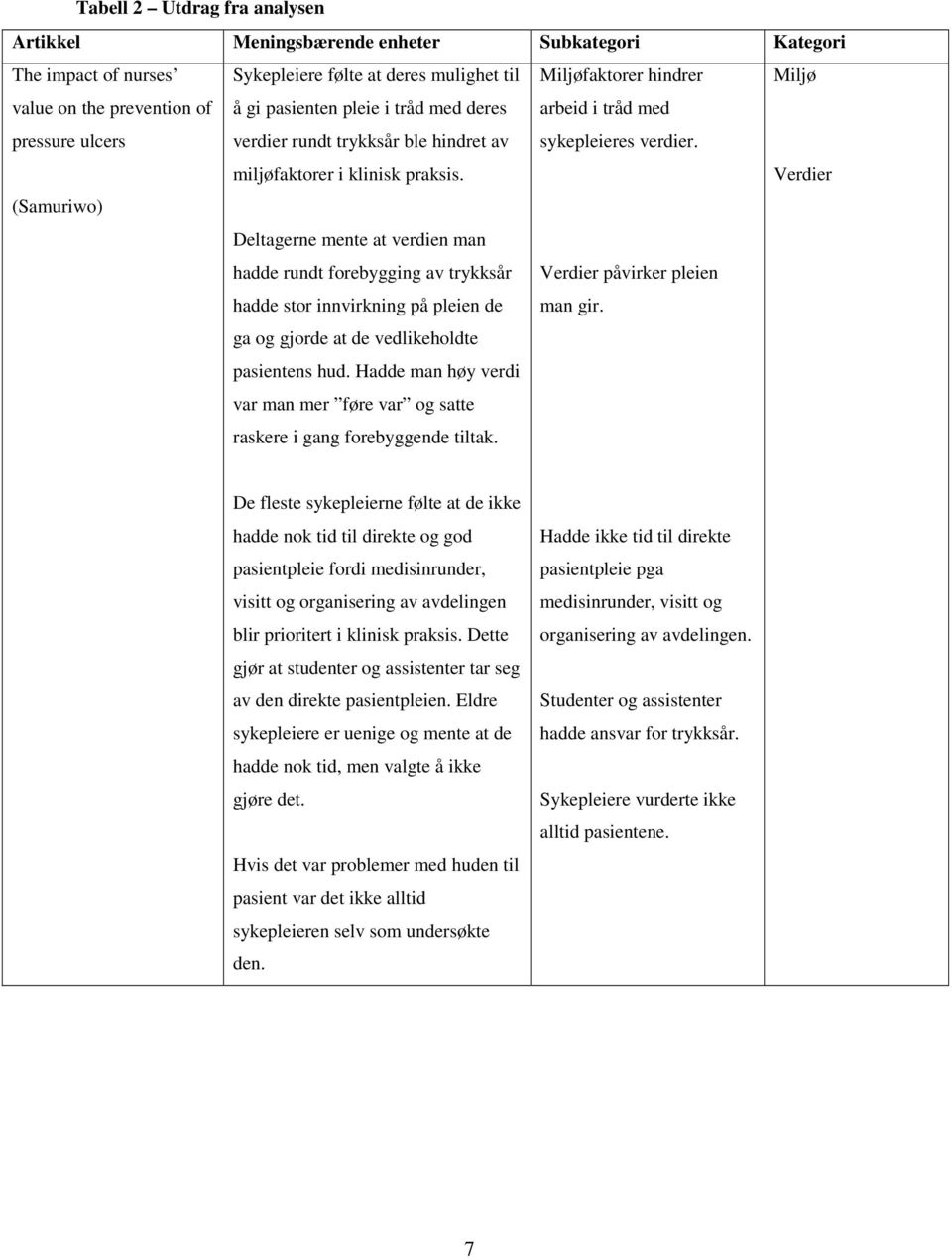 Miljø Verdier Deltagerne mente at verdien man hadde rundt forebygging av trykksår hadde stor innvirkning på pleien de ga og gjorde at de vedlikeholdte pasientens hud.