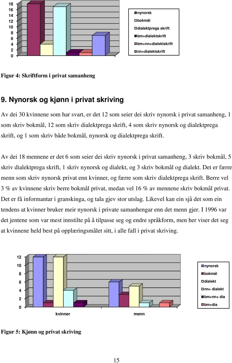 nynorsk og dialektprega skrift, og 1 som skriv både bokmål, nynorsk og dialektprega skrift.