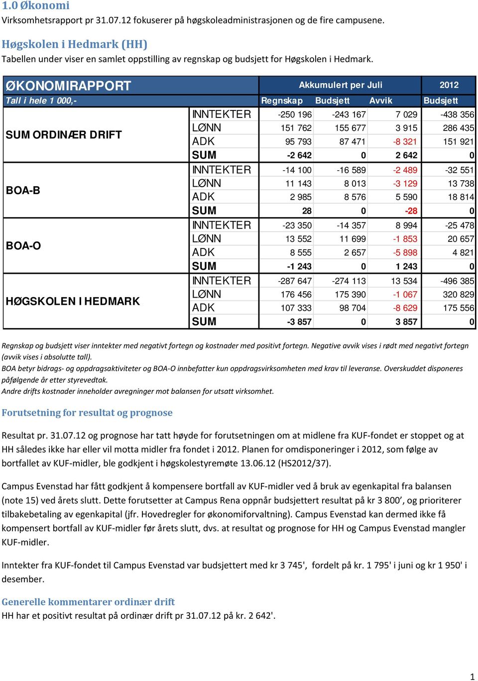 INNTEKTER -250 196-243 167 7 029-438 356 SUM ORDINÆR DRIFT BOA-B BOA-O HØGSKOLEN I HEDMARK Regnskap og budsjett viser inntekter med negativt fortegn og kostnader med positivt fortegn.