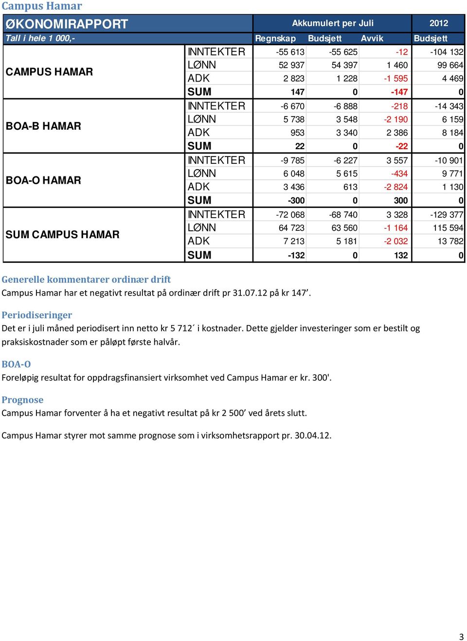 BOA O Foreløpig resultat for oppdragsfinansiert virksomhet ved Campus Hamar er kr. 300'. Campus Hamar forventer å ha et negativt resultat på kr 2 500 ved årets slutt.