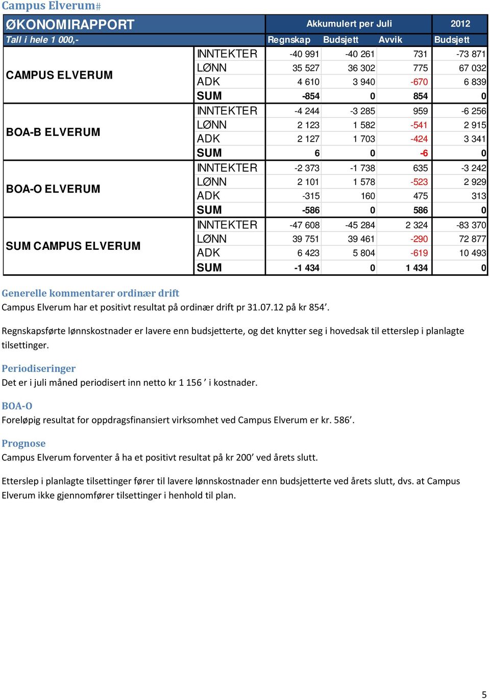 Periodiseringer Det er i juli måned periodisert inn netto kr 1 156 i kostnader. BOA O Foreløpig resultat for oppdragsfinansiert virksomhet ved Campus Elverum er kr. 586.