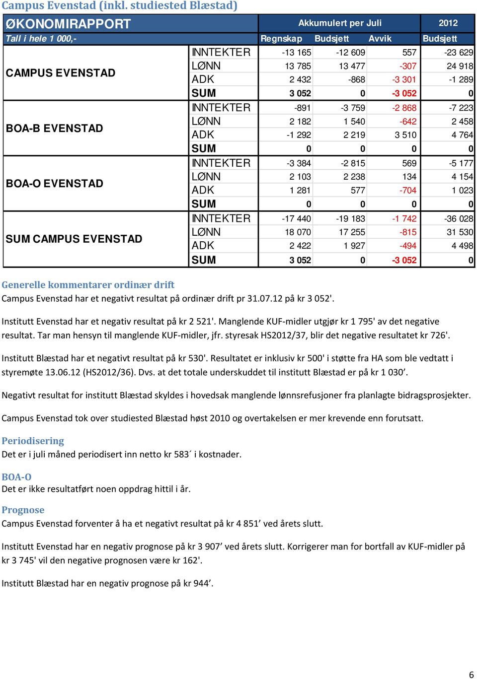 12 på kr 3 052'. Institutt Evenstad har et negativ resultat på kr 2 521'. Manglende KUF midler utgjør kr 1 795' av det negative resultat. Tar man hensyn til manglende KUF midler, jfr.