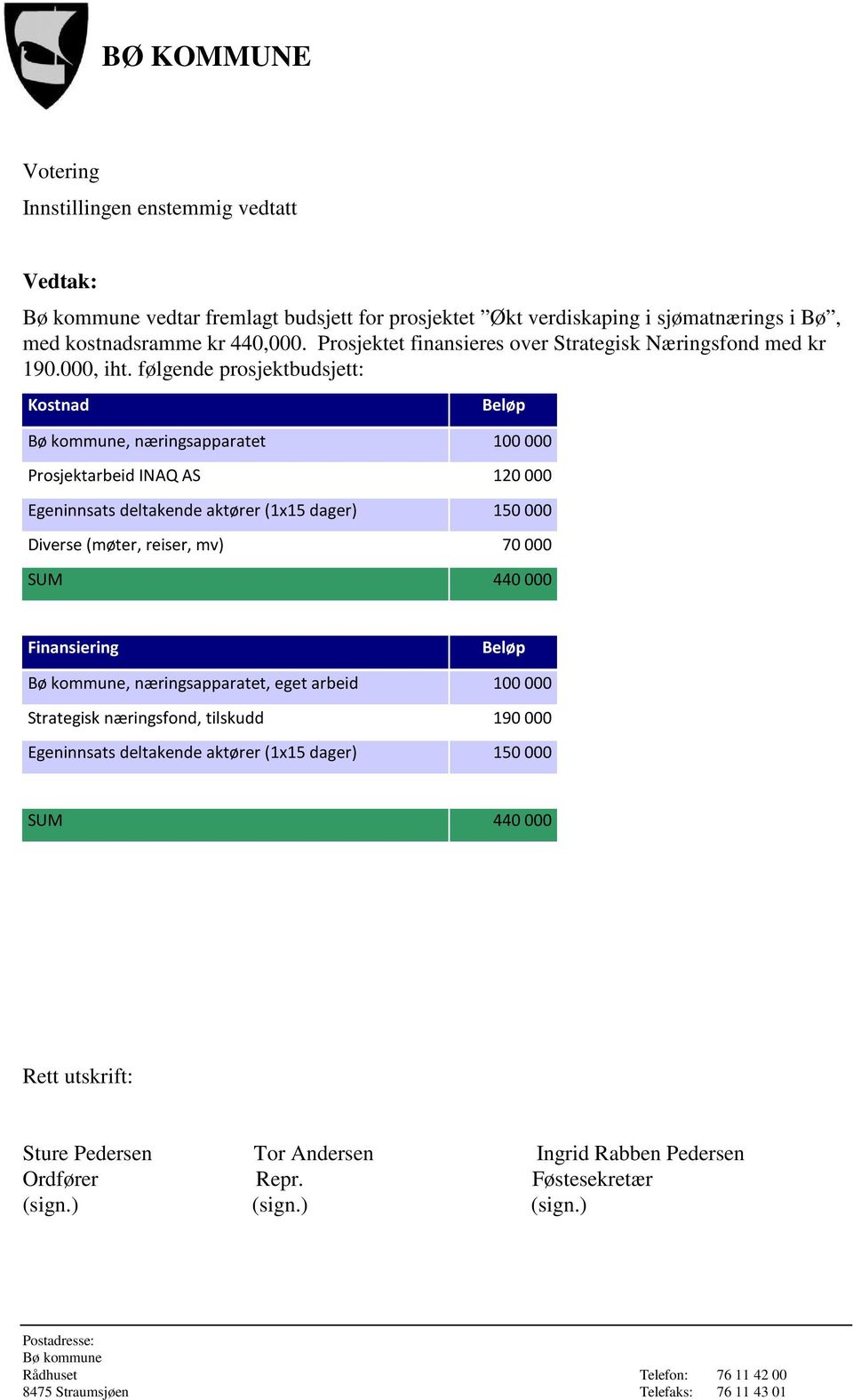 følgende prosjektbudsjett: Kostnad Beløp, næringsapparatet 100 000 Prosjektarbeid INAQ AS 120 000 Egeninnsats deltakende aktører (1x15 dager) 150 000 Diverse