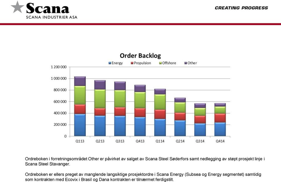 Ordreboken er ellers preget av manglende langsiktige prosjektordre i Scana Energy