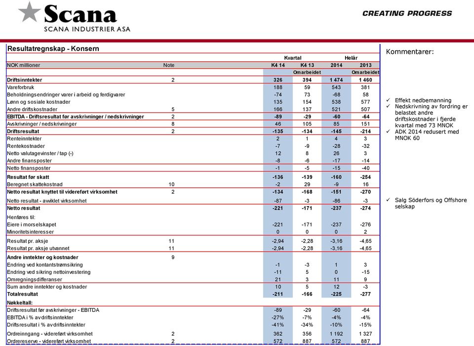 Avskrivninger / nedskrivninger 8 46 105 85 151 Driftsresultat 2-135 -134-145 -214 Renteinntekter 2 1 4 3 Rentekostnader -7-9 -28-32 Netto valutagevinster / tap (-) 12 8 26 3 Andre finansposter -8-6