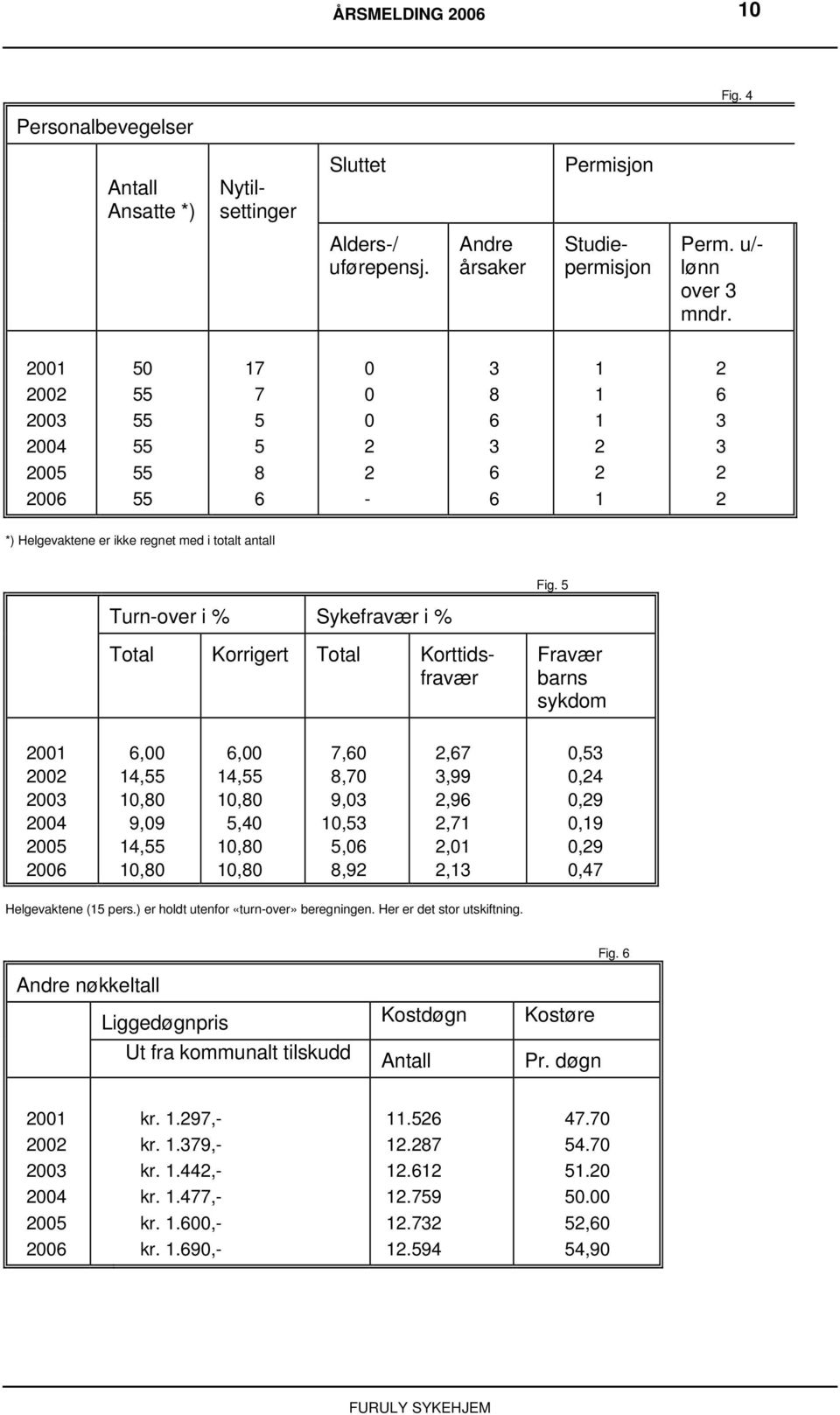 5 Turn-over i % Sykefravær i % Total Korrigert Total Korttidsfravær Fravær barns sykdom 4 5, 4,55,8 9,9 4,55,8, 4,55,8 5,4,8,8, 8, 9,,5 5, 8,9,,99,9,,,,5,4,9,9,9,4