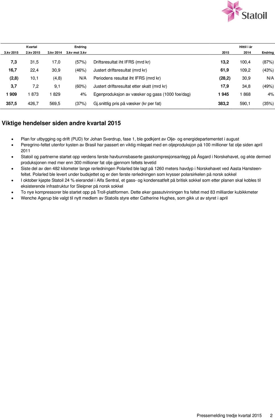 resultat iht IFRS (mrd kr) (28,2) 30,9 N/A 3,7 7,2 9,1 (60%) Justert driftsresultat etter skatt (mrd kr) 17,9 34,8 (49%) 1 909 1 873 1 829 4% Egenproduksjon av væsker og gass (1000 foe/dag) 1 945 1