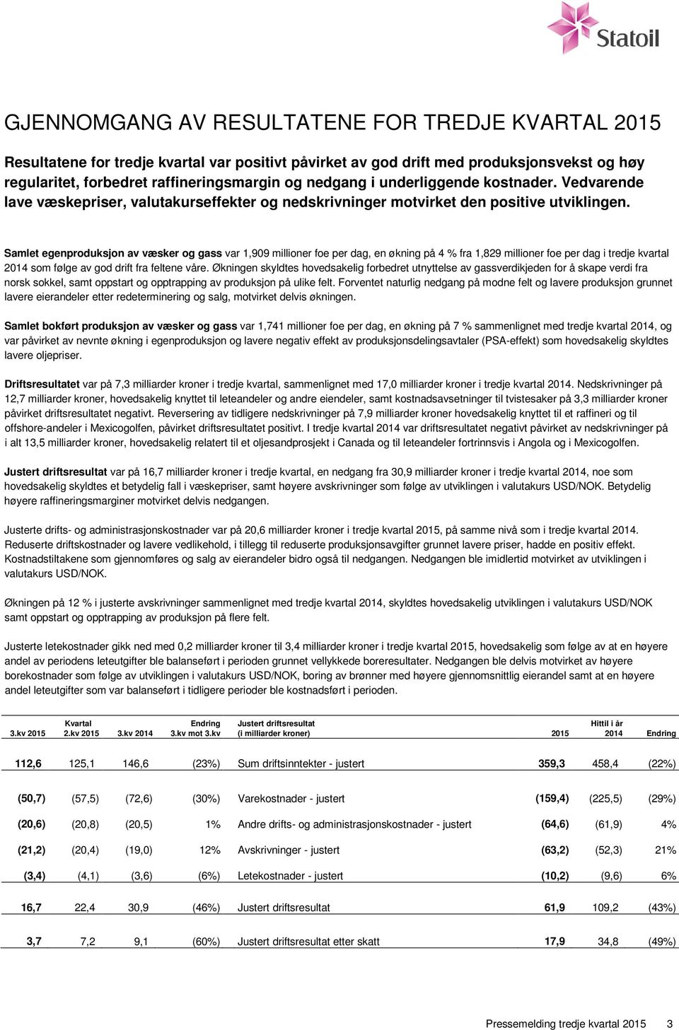 Samlet egenproduksjon av væsker og gass var 1,909 millioner foe per dag, en økning på 4 % fra 1,829 millioner foe per dag i tredje kvartal 2014 som følge av god drift fra feltene våre.