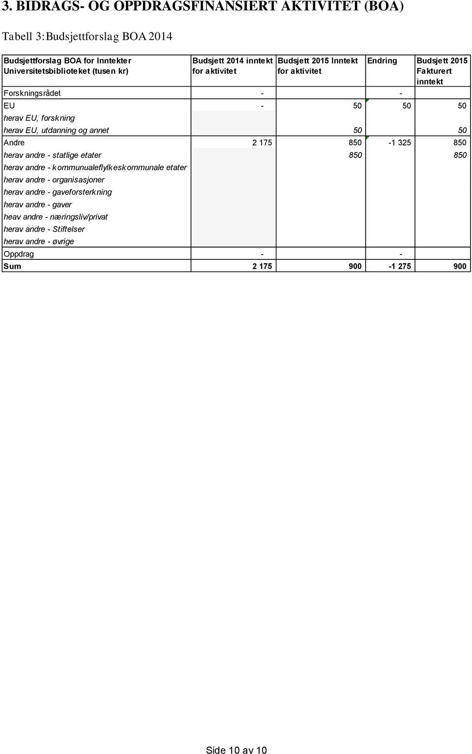 utdanning og annet 50 50 Andre 2 175 850-1 325 850 herav andre - statlige etater 850 850 herav andre - kommunualeflylkeskommunale etater herav andre - organisasjoner