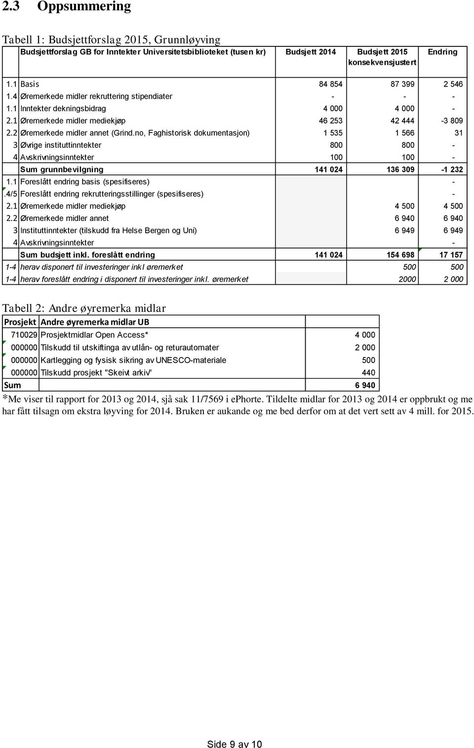 2 Øremerkede midler annet (Grind.no, Faghistorisk dokumentasjon) 1 535 1 566 31 3 Øvrige instituttinntekter 800 800-4 Avskrivningsinntekter 100 100 - Sum grunnbevilgning 141 024 136 309-1 232 1.